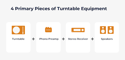 Primary equipment for turntable setup