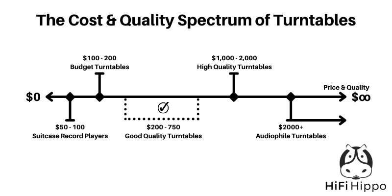 The Cost & Quality Spectrum of Turntables: Chart showing entry-level to Hi-Fi turntables