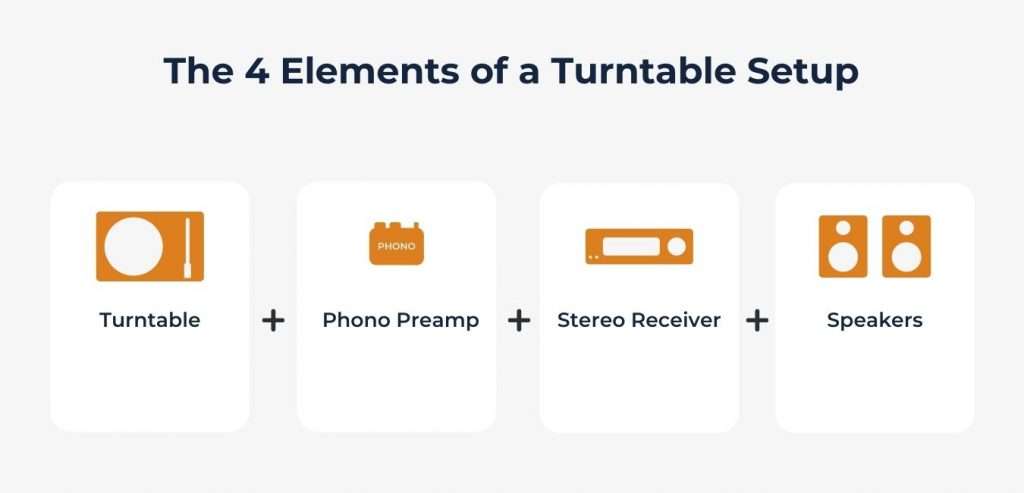 Graphic of the 4 major elements of a turntable setup