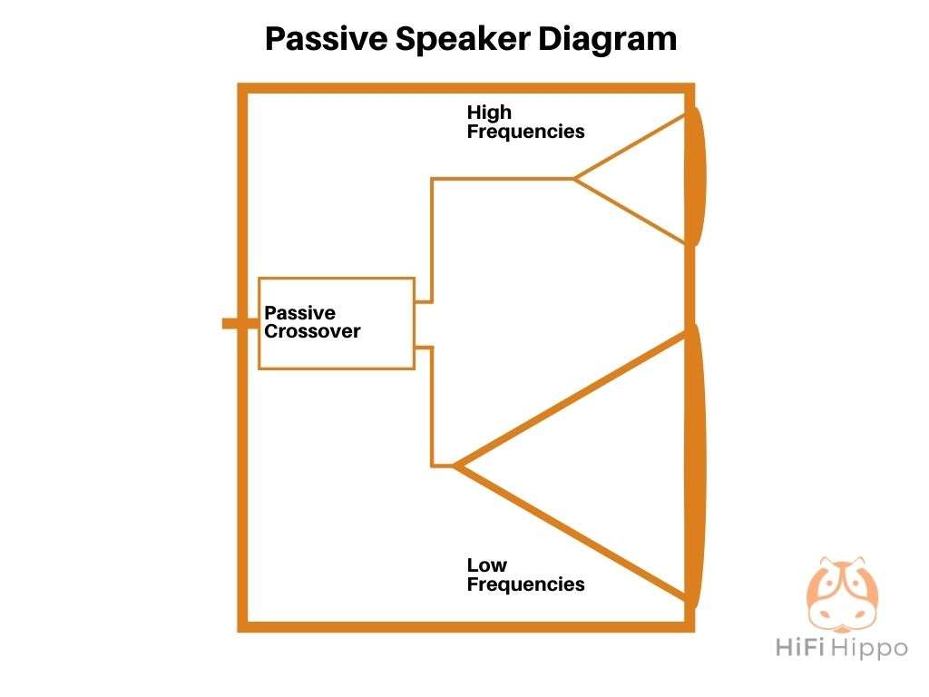 Graphic of a passive speaker
