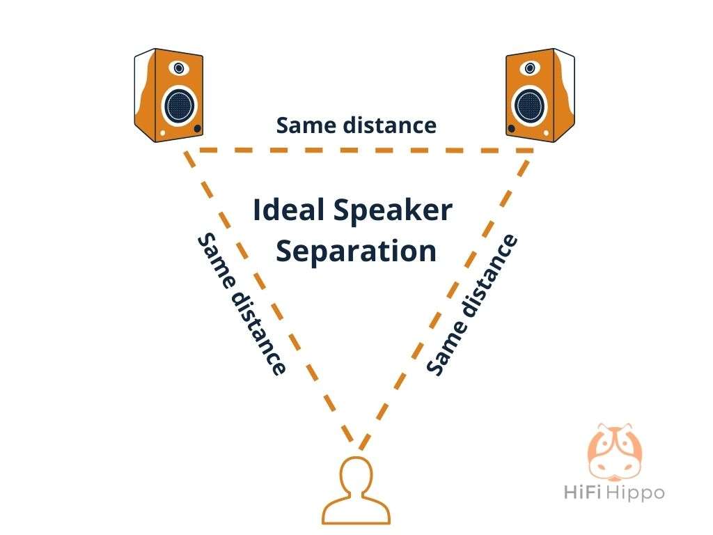 Graphic of proper speaker separation