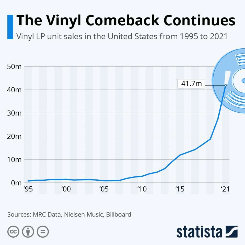 Vinyl sales graph