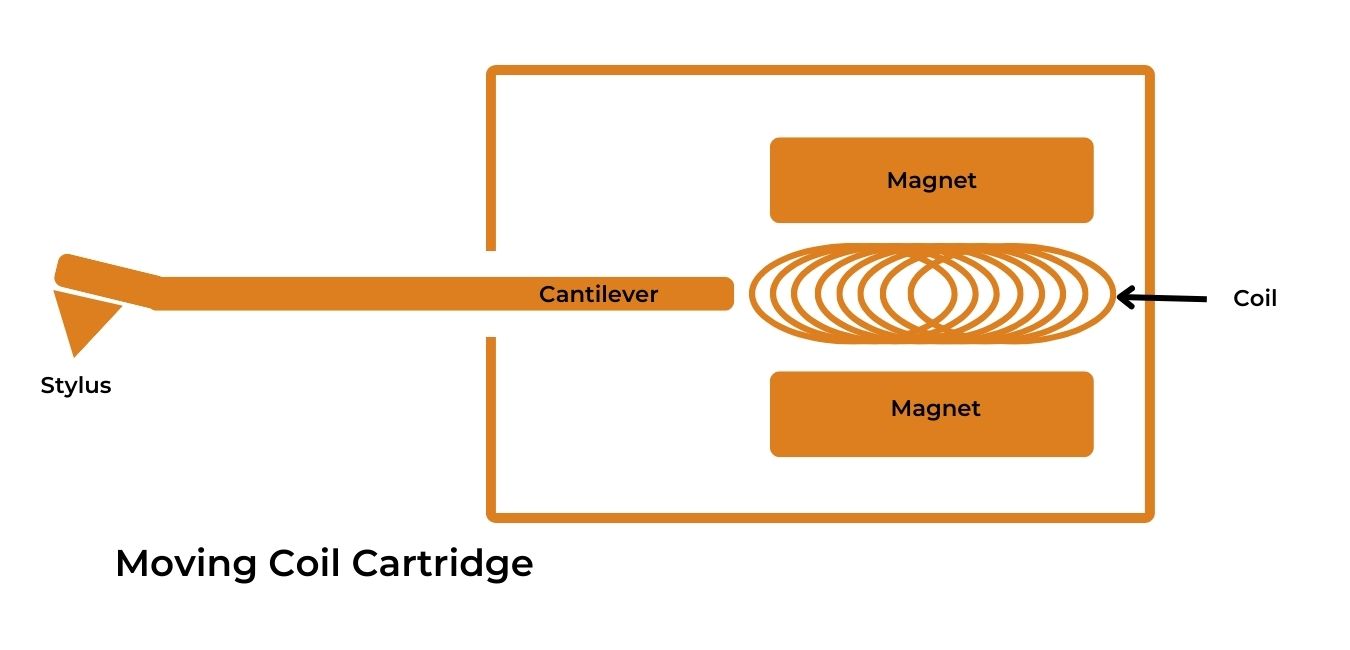 Moving coil cartridge diagram