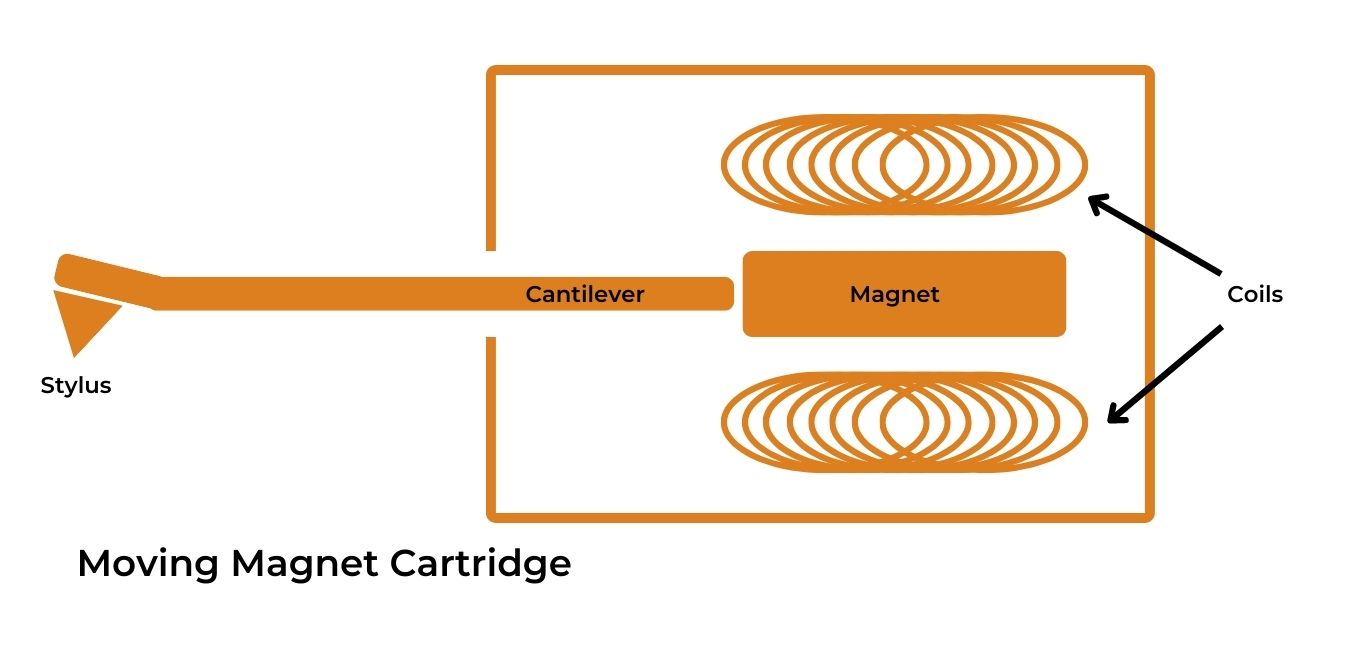 Moving magnet cartridge diagram