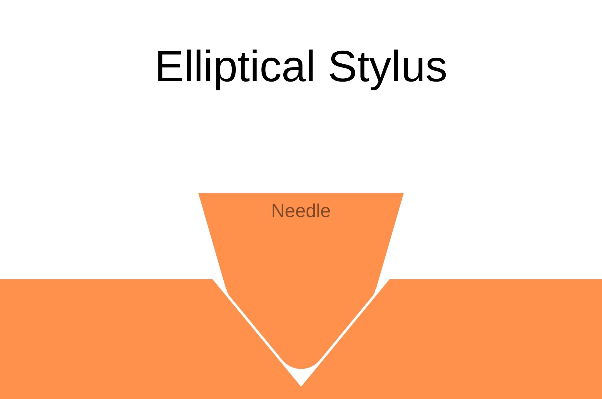 Elliptical stylus