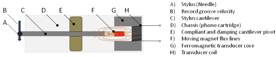 Diagram of how turntable cartridges work